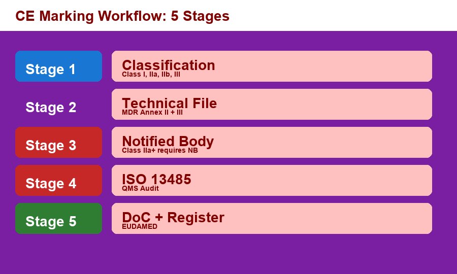 CE marking workflow 5 stages for pain patches
