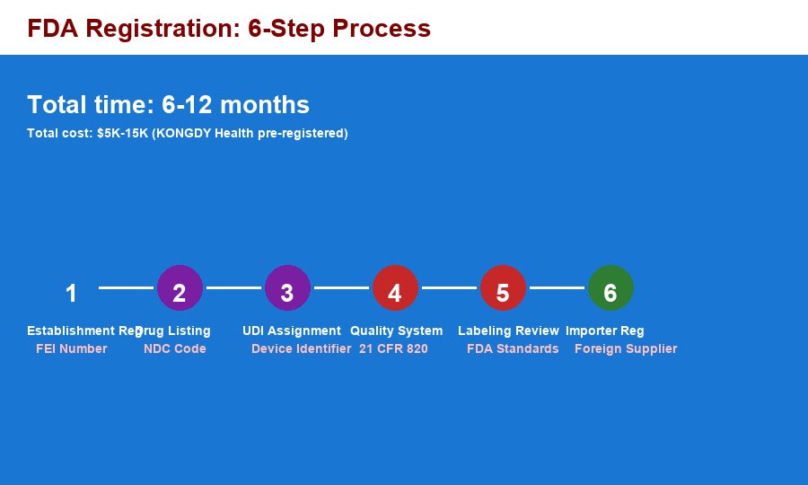 FDA registration 6-step process for pain patch imports