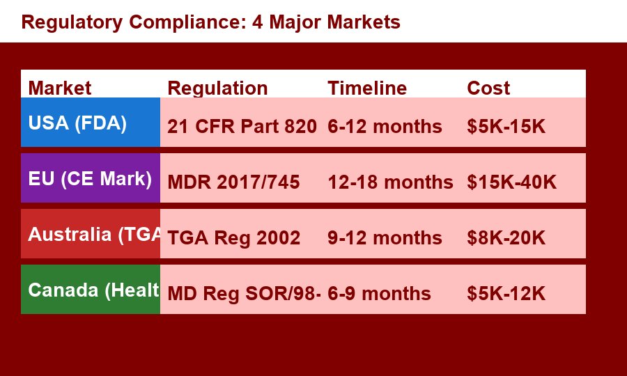 Regulatory compliance 4 major markets comparison