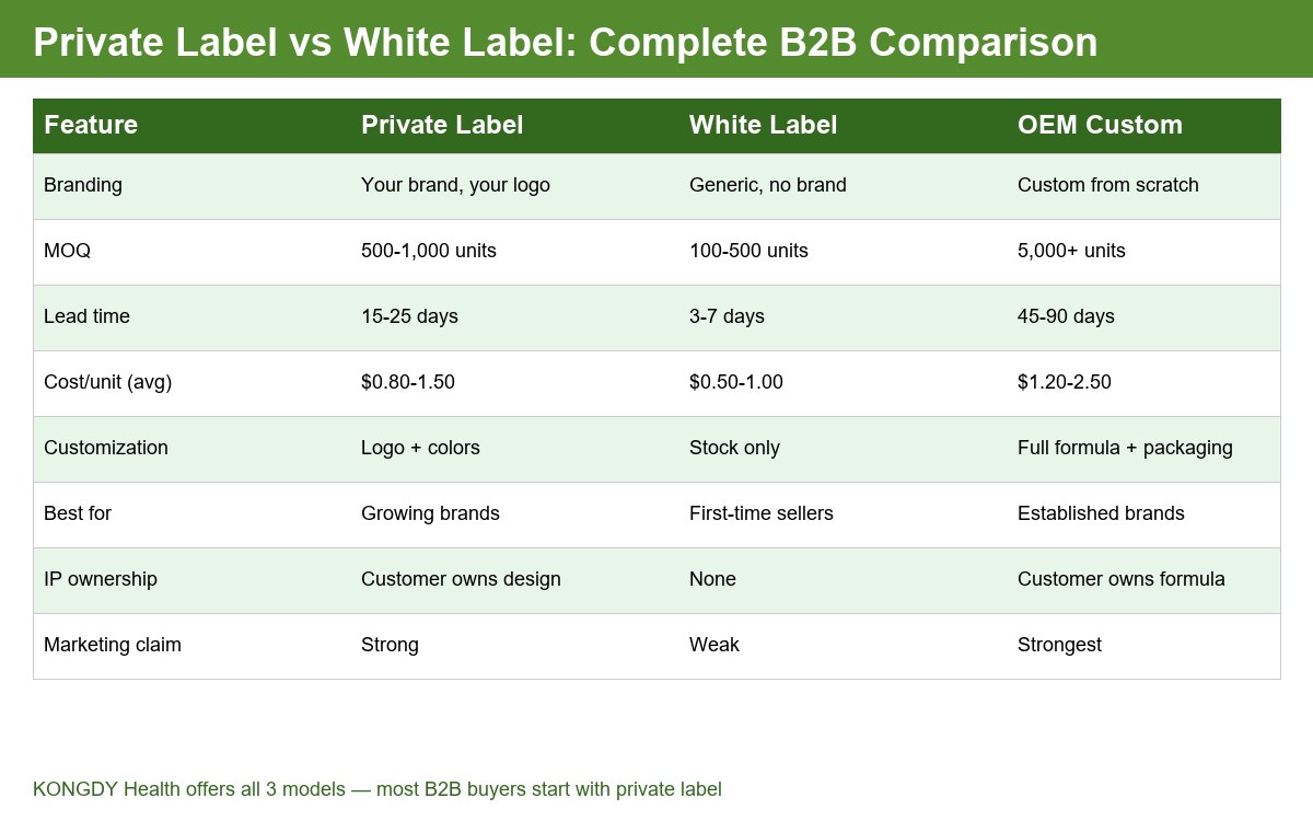 Private label vs white label vs custom OEM comparison