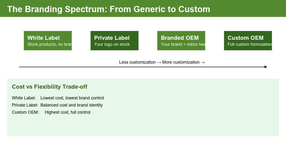 Branding spectrum from white label to custom OEM
