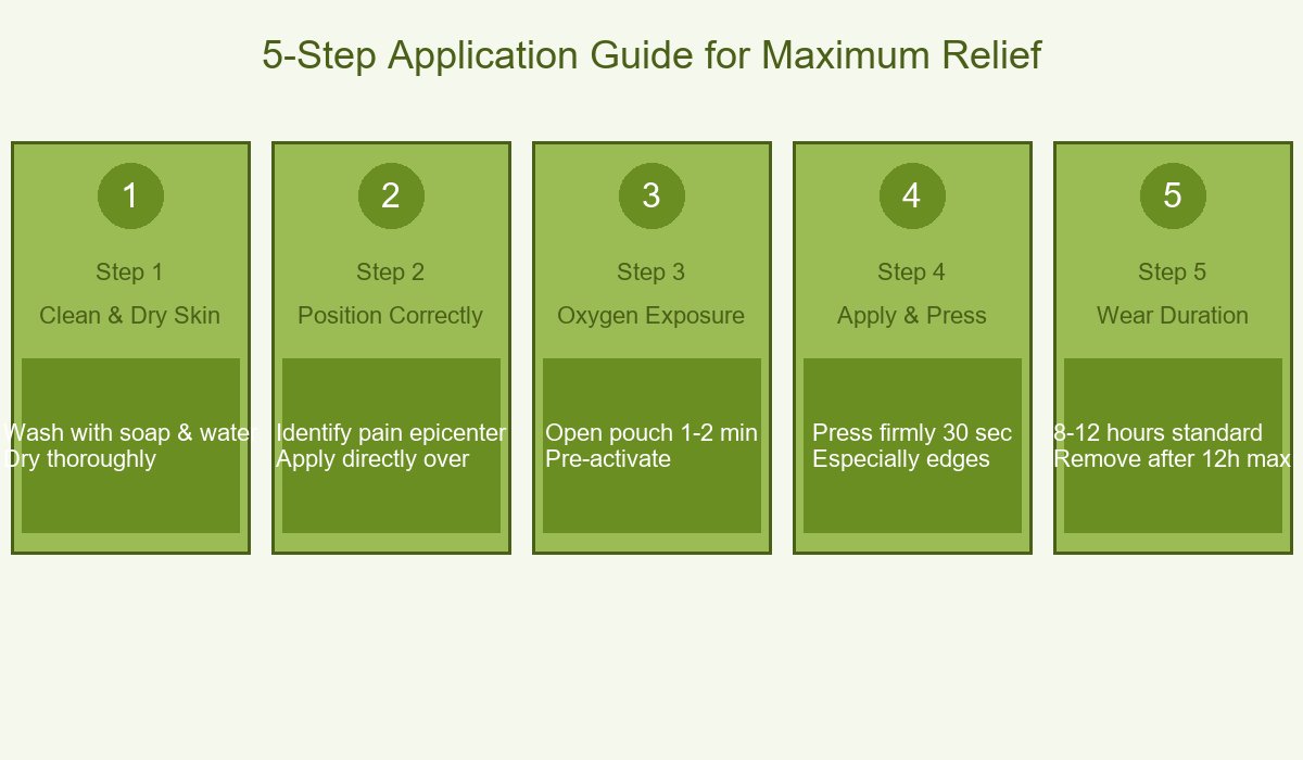 5-Step Application Guide