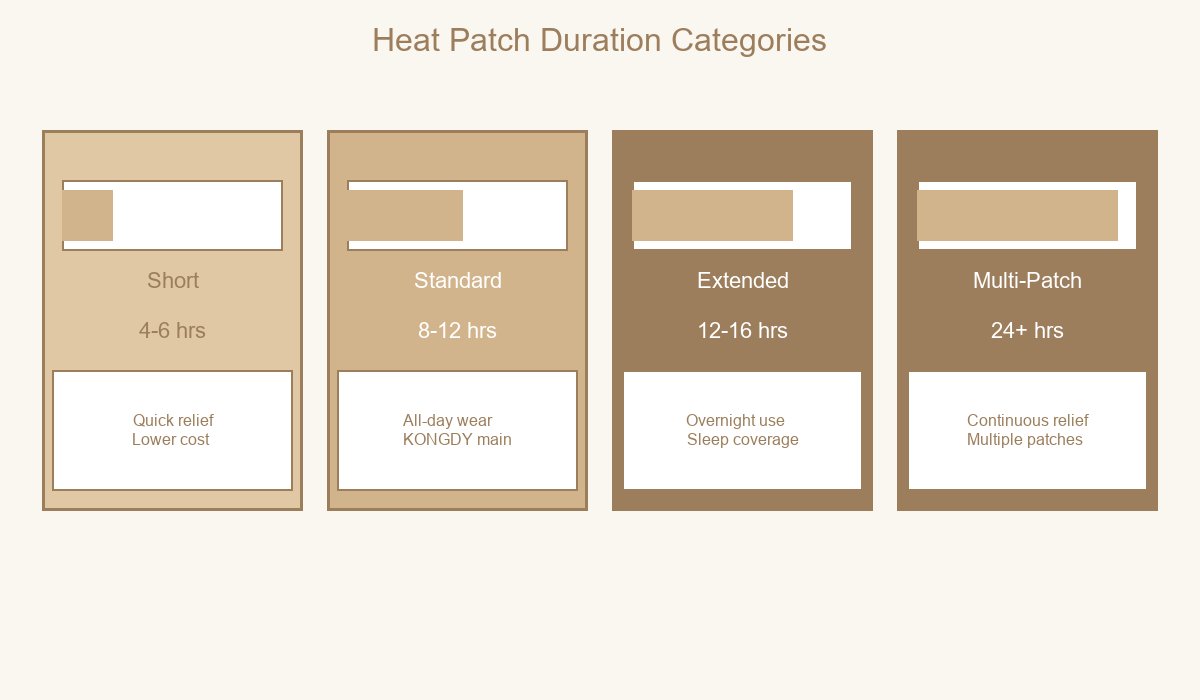 Heat Patch Duration Categories