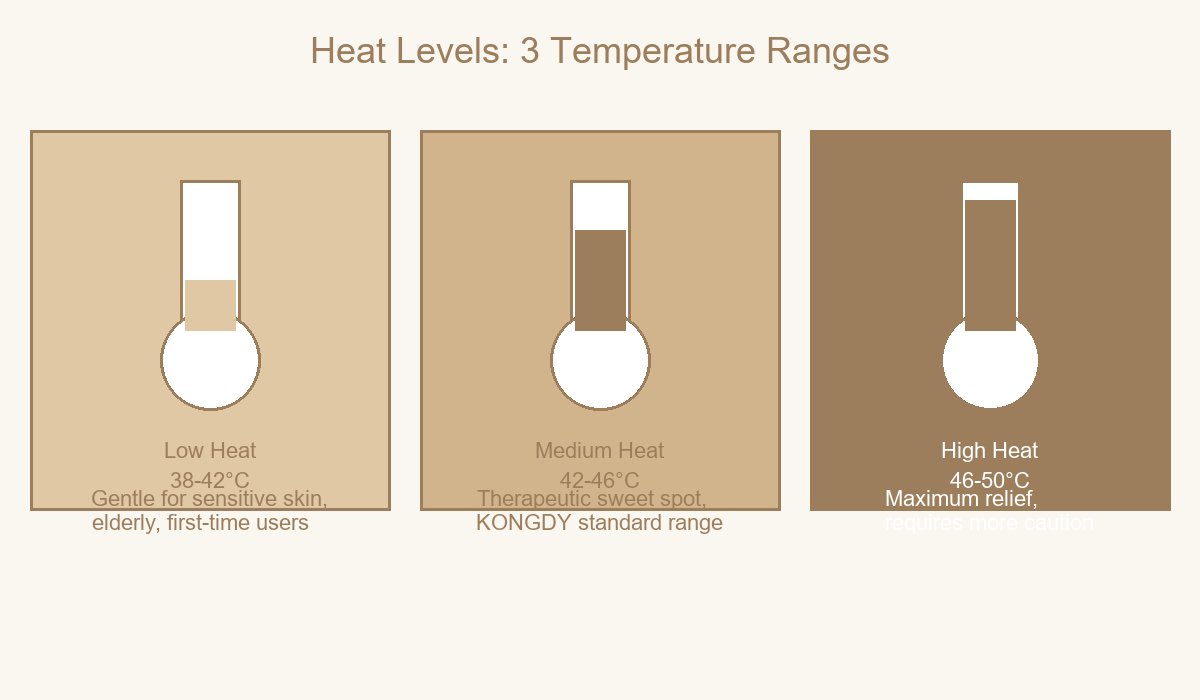 3 Heat Levels