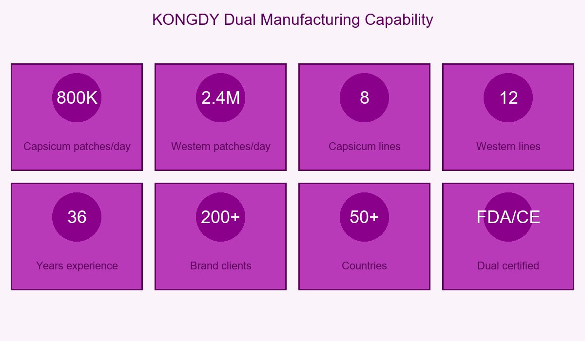 KONGDY Dual Manufacturing Capability