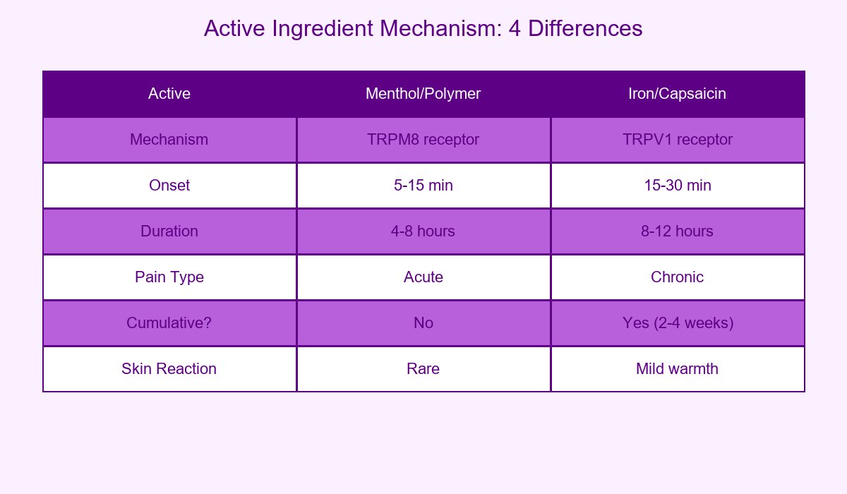 Active Ingredient Mechanism Comparison