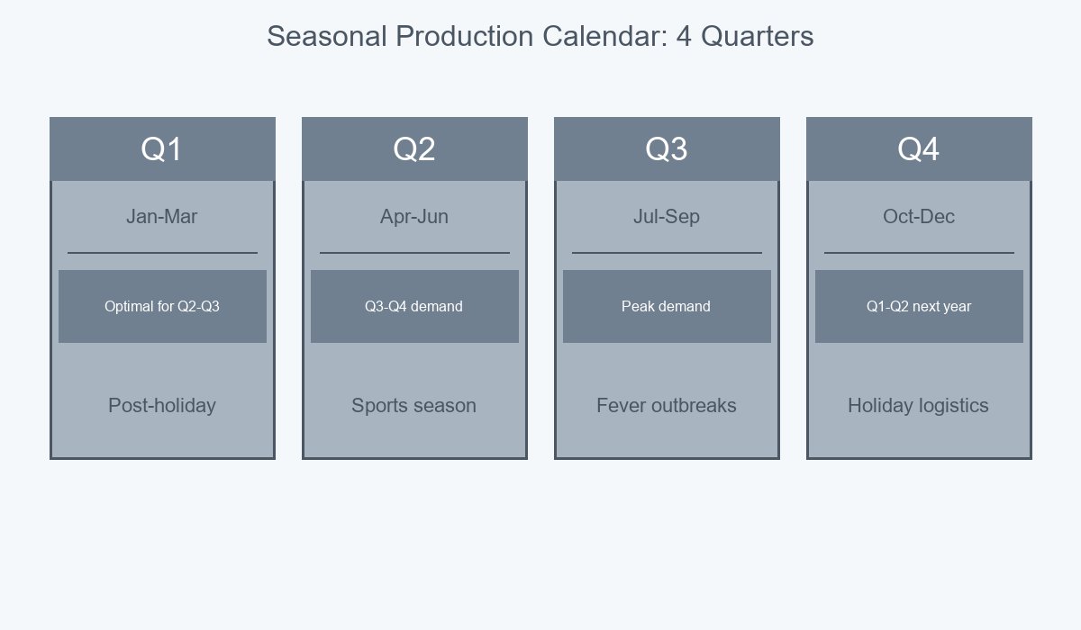 Seasonal Production Calendar