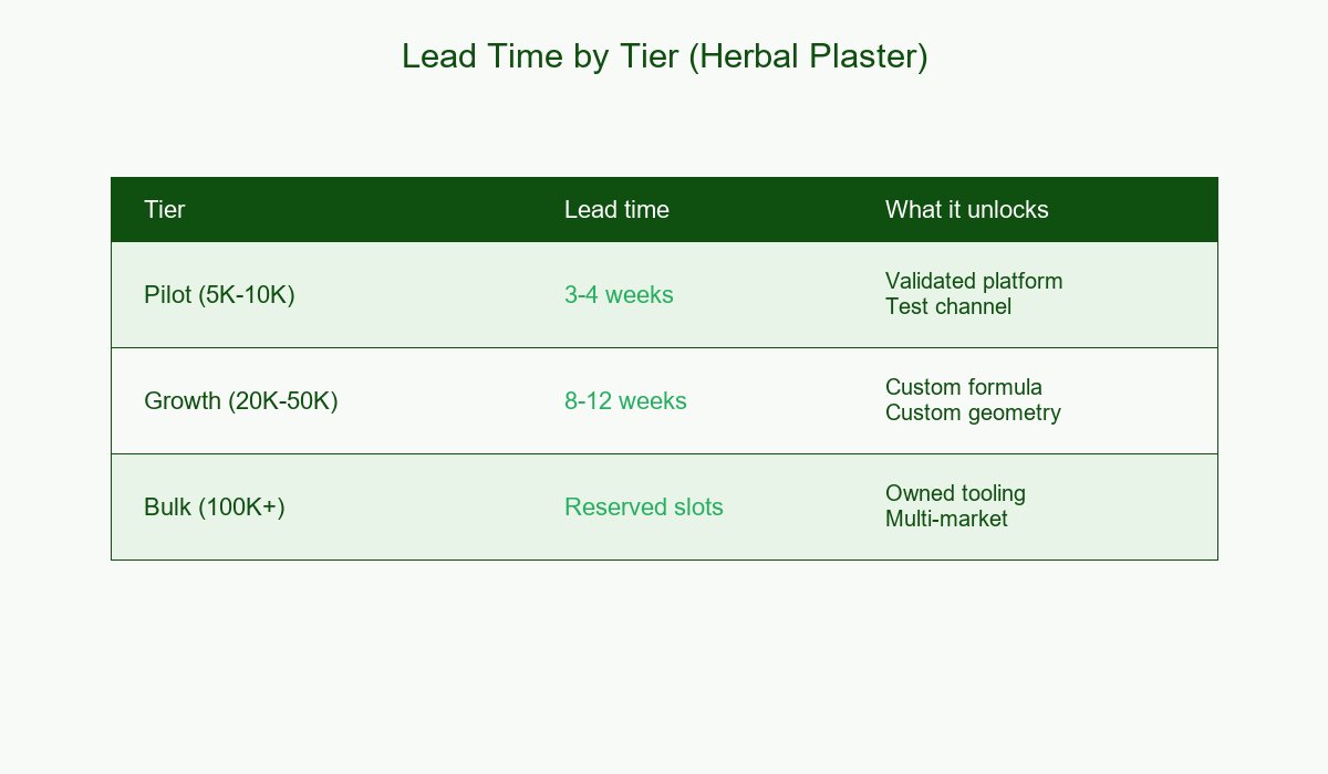 Herbal Plaster OEM Lead Time by Tier