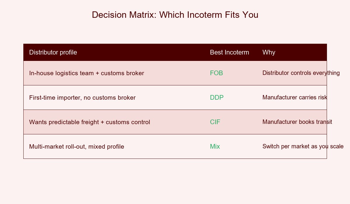 Incoterm Decision Matrix for Patch Importers