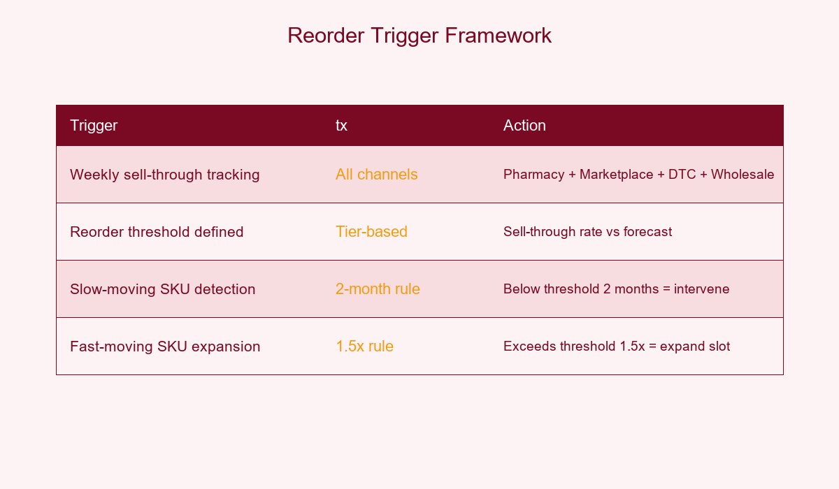 Herbal Plaster MOQ Reorder Trigger Framework