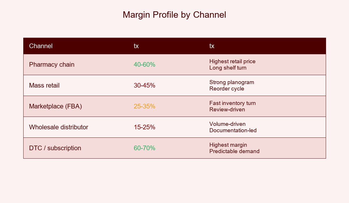 Private Label Margin Profile by Channel