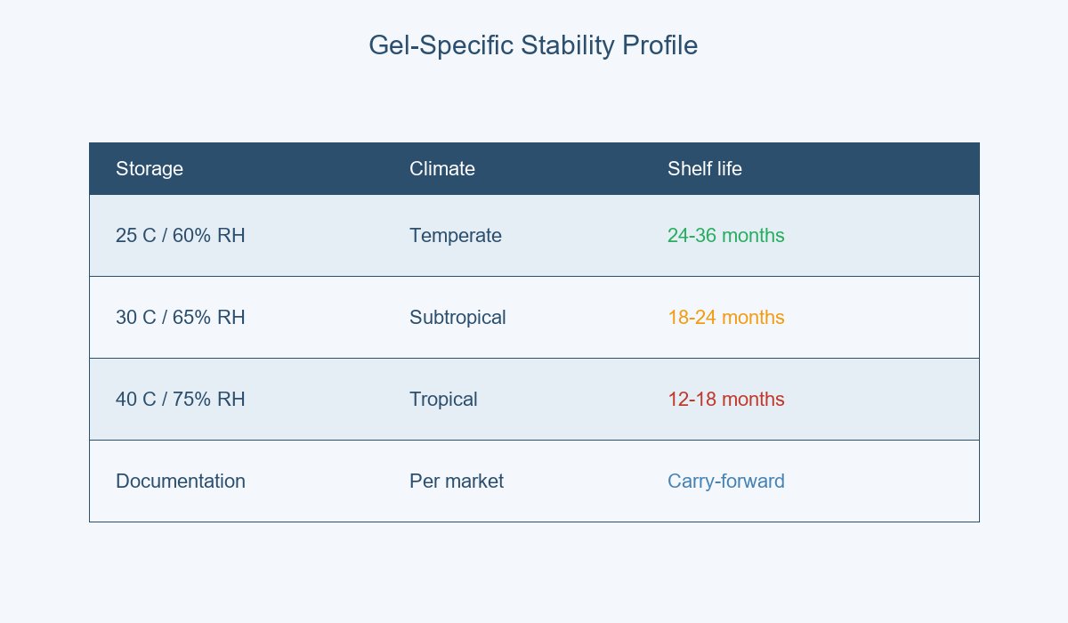 Cooling Gel Patch Gel-Specific Stability Profile