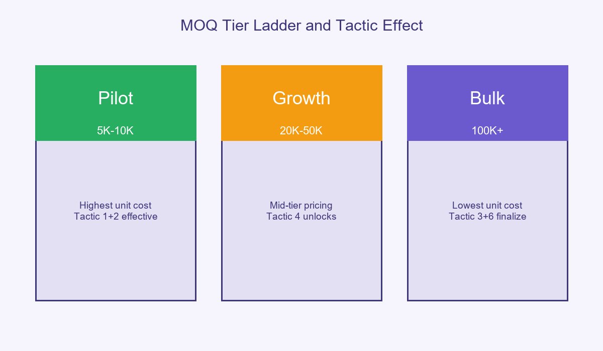 Patch MOQ Tier Ladder and Tactic Effect