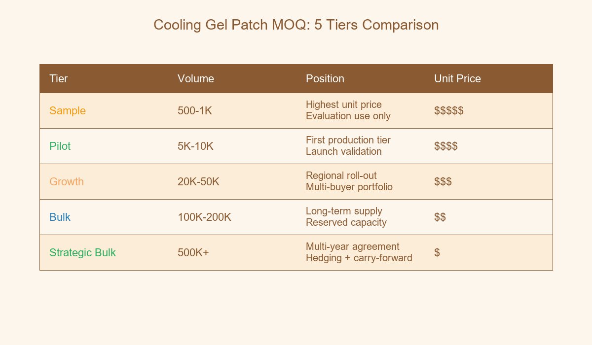 Cooling Gel Patch MOQ 5 Tiers Comparison