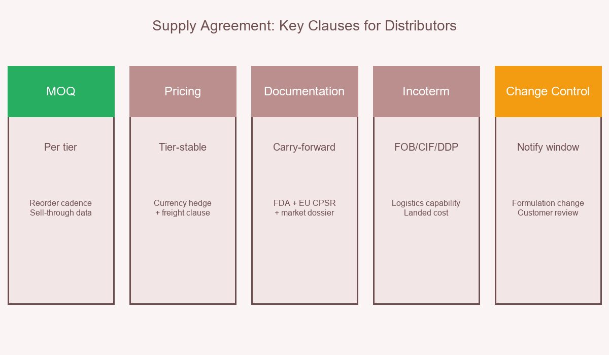 Cooling Gel Patch Supply Agreement Key clauses