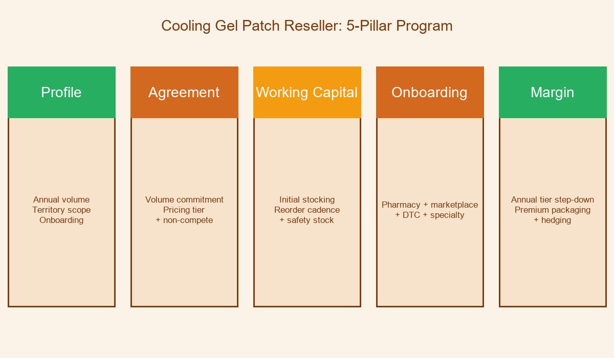 Cooling Gel Reseller 5-Pillar Program