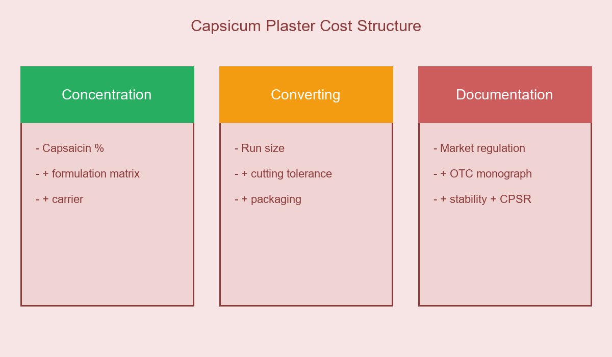 Capsicum Plaster Cost Structure