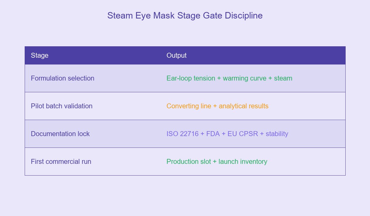 Steam Eye Mask Stage Gate Discipline