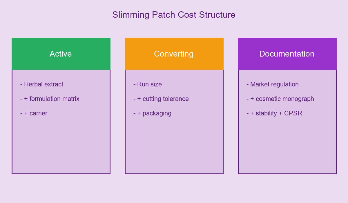 Slimming Patch Cost Structure