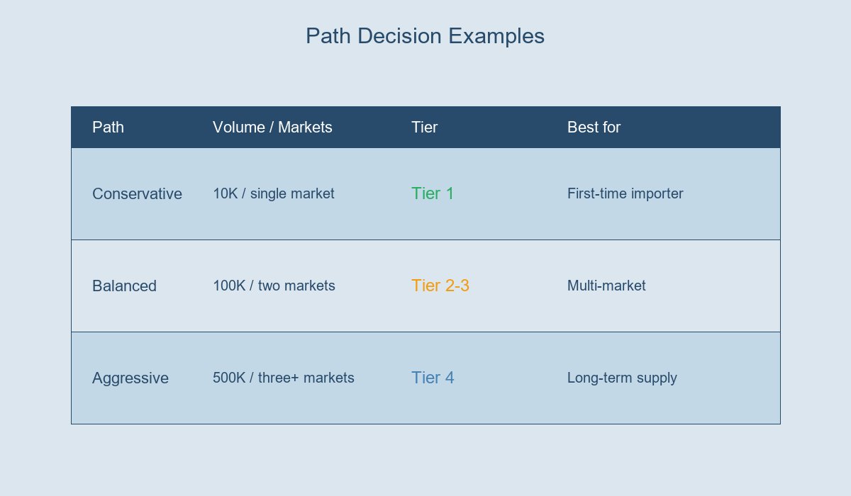 Path Decision Examples