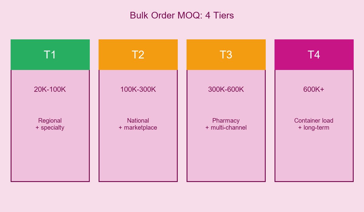 Bulk Order MOQ 4 Tiers