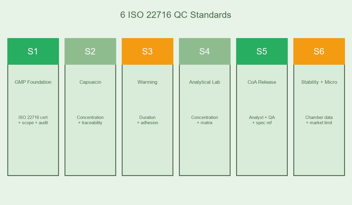 6 ISO 22716 QC Standards