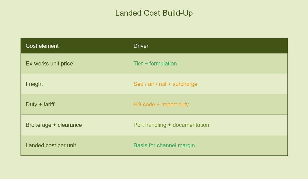 Landed Cost Build-Up