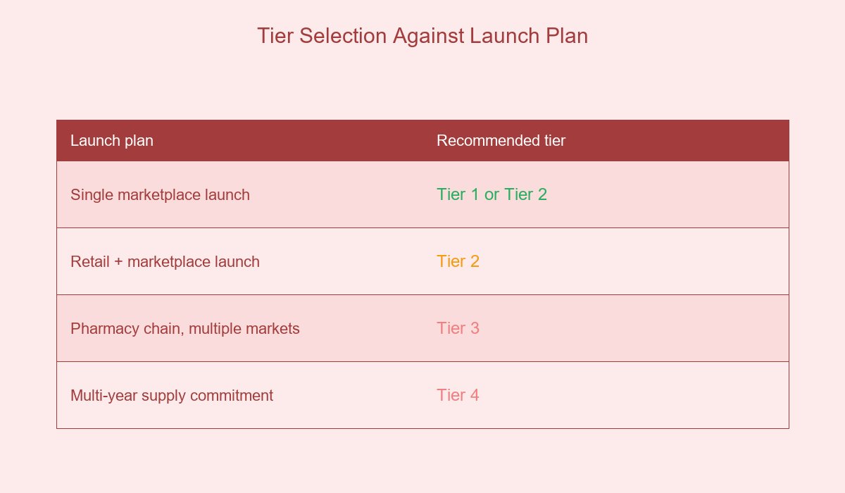 Tier Selection Against Launch Plan