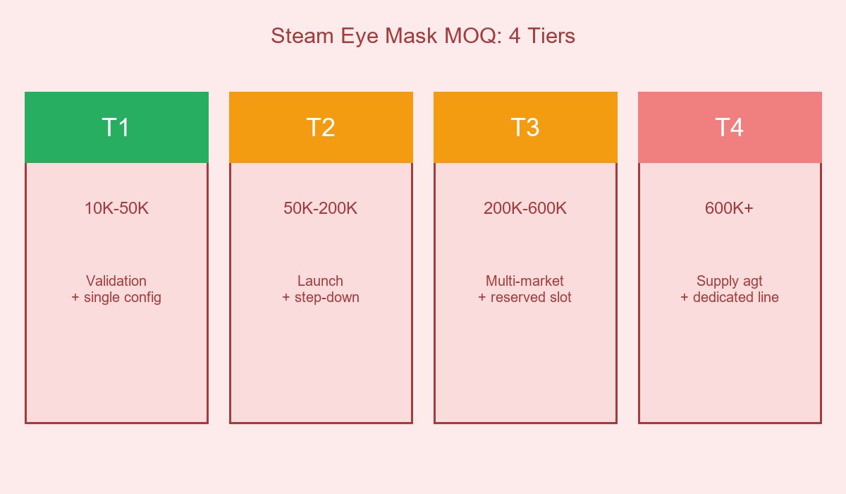 Steam Eye Mask MOQ 4 Tiers