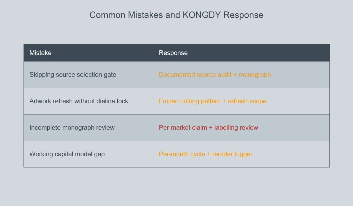 Common Mistakes and KONGDY Response
