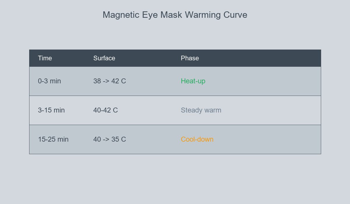 Magnetic Eye Mask Warming Curve