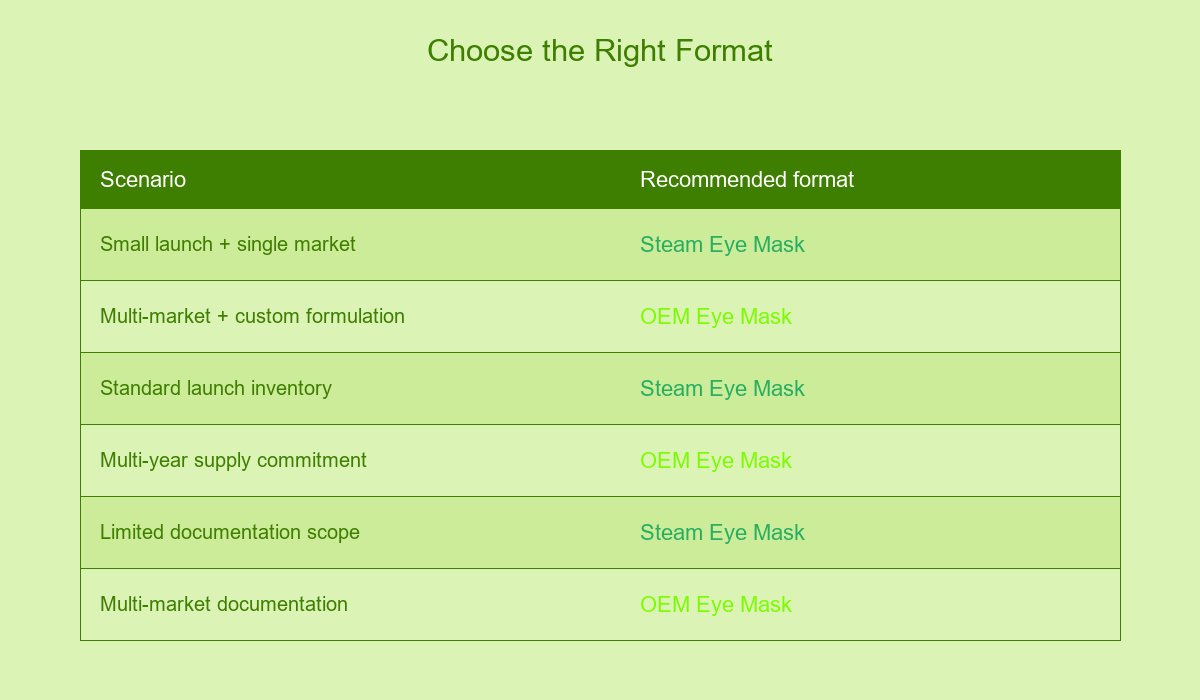 Choose the Right Format