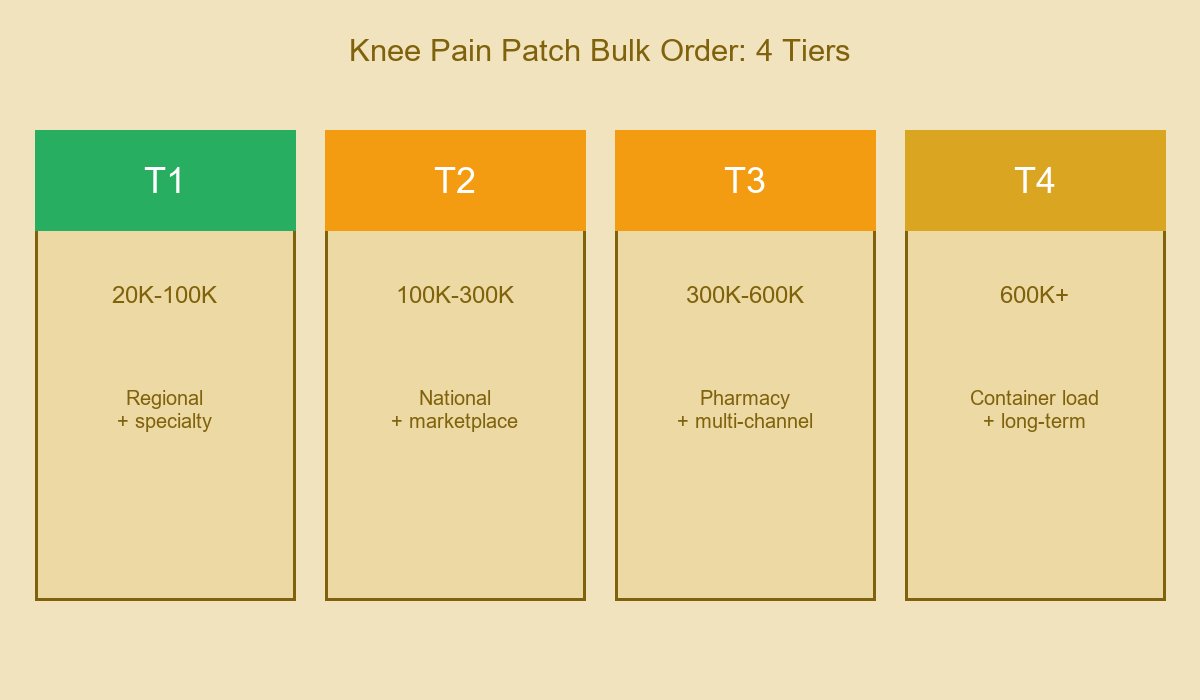 Knee Pain Patch Bulk Order 4 Tiers