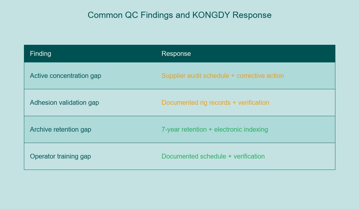 Common QC Findings and KONGDY Response