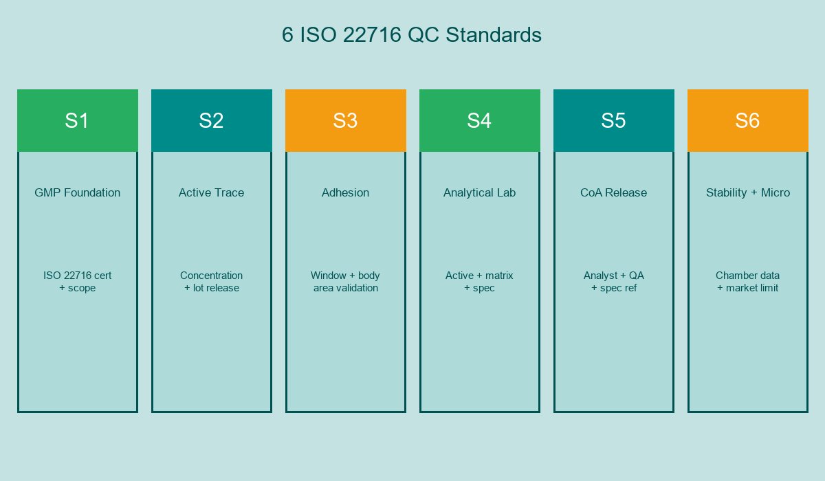 6 ISO 22716 QC Standards