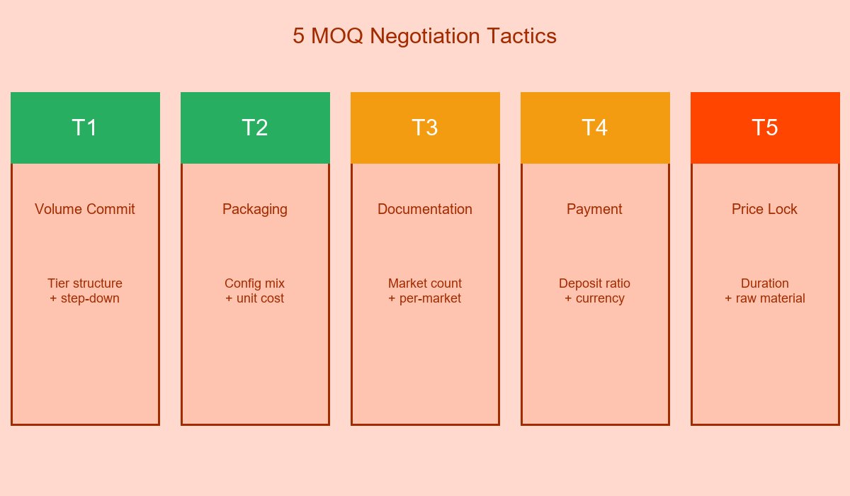 5 MOQ Negotiation Tactics