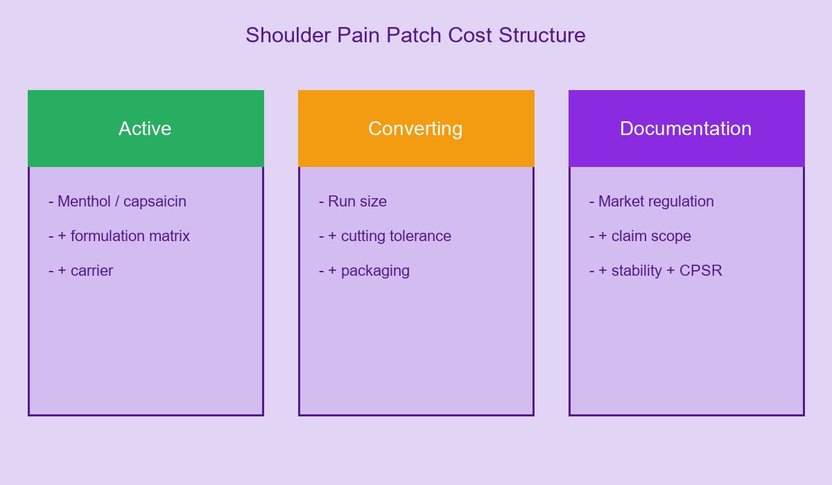 Shoulder Pain Patch Cost Structure