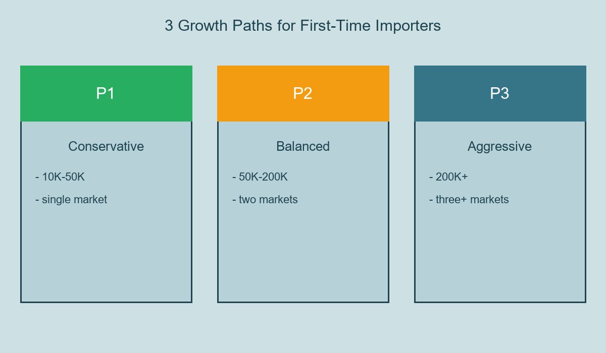 3 Growth Paths for First-Time Importers
