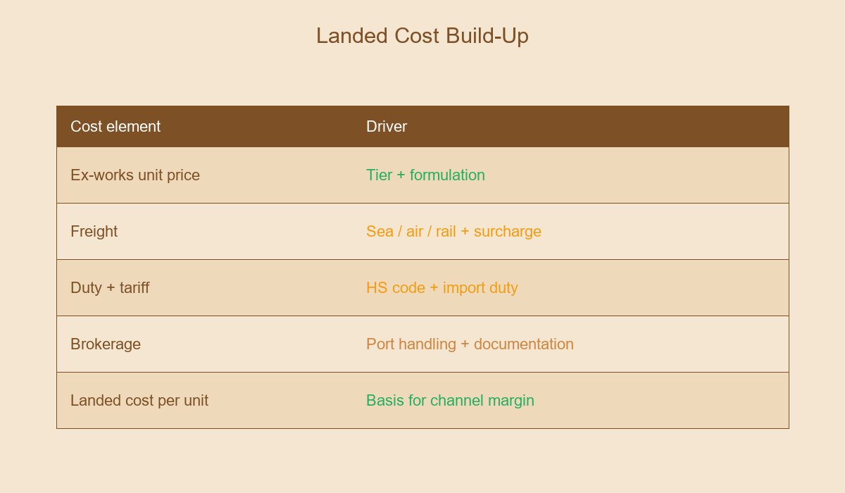 Landed Cost Build-Up